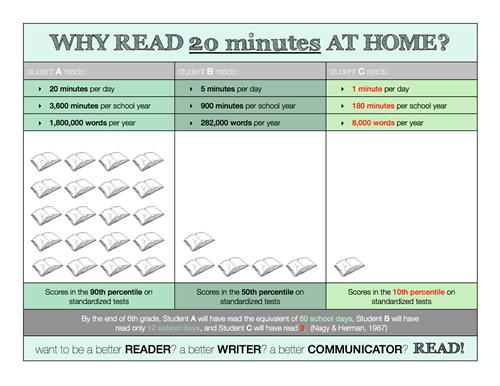 Why Read 20 Minutes at Home? 